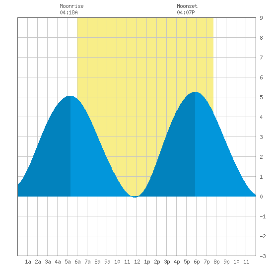Fort Hancock tide chart for Thursday, April 24, 2025