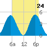 Fort Hancock tide chart for Thursday, April 24, 2025