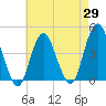 Fort Hancock tide chart for Tuesday, April 29, 2025