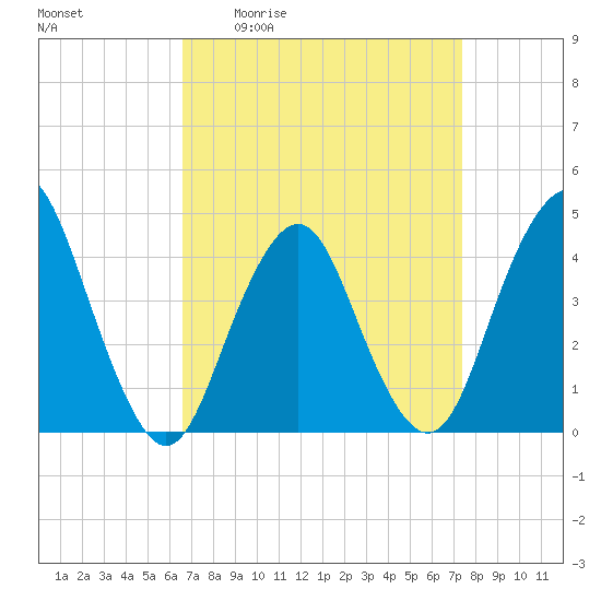 Fort Hancock tide chart for Wednesday, April 2, 2025