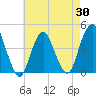 Fort Hancock tide chart for Wednesday, April 30, 2025
