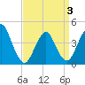 Fort Hancock tide chart for Thursday, April 3, 2025