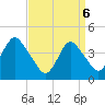 Fort Hancock tide chart for Sunday, April 6, 2025