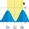 Fort Hancock tide chart for Wednesday, April 9, 2025