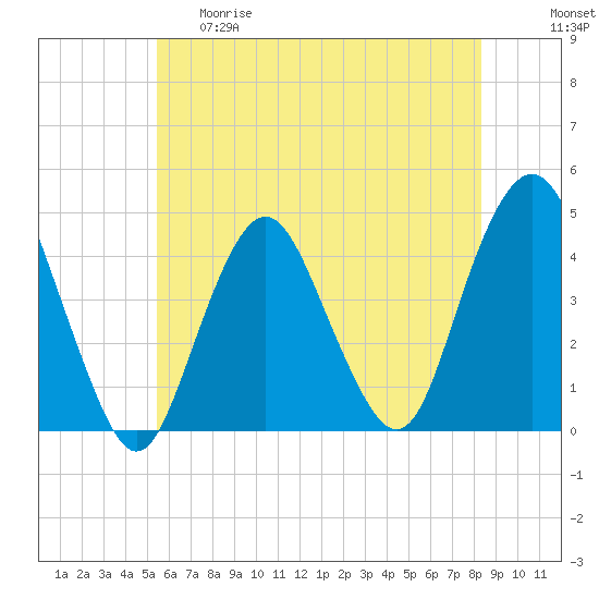Fort Hancock tide chart for Thursday, May 29, 2025