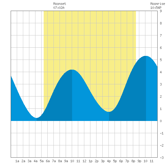 Fort Hancock tide chart for Friday, June 13, 2025