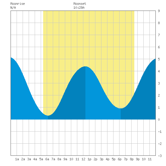 Fort Hancock tide chart for Monday, June 16, 2025