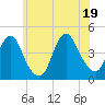 Fort Hancock tide chart for Thursday, June 19, 2025