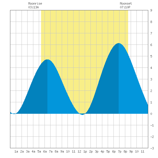 Fort Hancock tide chart for Monday, June 23, 2025
