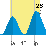 Fort Hancock tide chart for Monday, June 23, 2025
