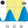 Fort Hancock tide chart for Wednesday, June 25, 2025