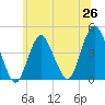 Fort Hancock tide chart for Thursday, June 26, 2025