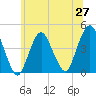 Fort Hancock tide chart for Friday, June 27, 2025