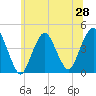 Fort Hancock tide chart for Saturday, June 28, 2025