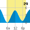 Fort Hancock tide chart for Sunday, June 29, 2025