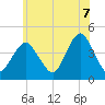 Fort Hancock tide chart for Saturday, June 7, 2025