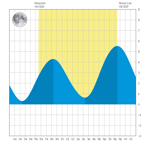 Fort Hancock tide chart for Thursday, July 10, 2025