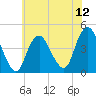 Fort Hancock tide chart for Saturday, July 12, 2025