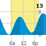 Fort Hancock tide chart for Sunday, July 13, 2025