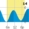 Fort Hancock tide chart for Monday, July 14, 2025