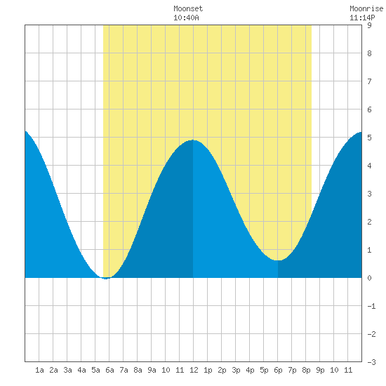 Fort Hancock tide chart for Tuesday, July 15, 2025