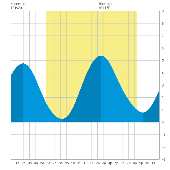 Fort Hancock tide chart for Friday, July 18, 2025