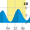 Fort Hancock tide chart for Friday, July 18, 2025