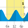 Fort Hancock tide chart for Tuesday, July 1, 2025