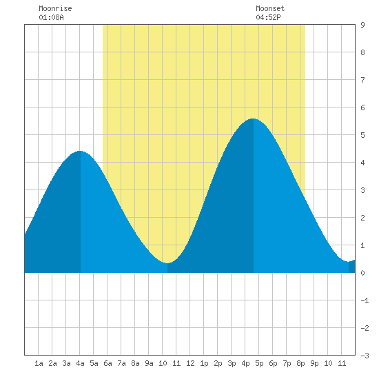 Fort Hancock tide chart for Sunday, July 20, 2025