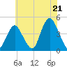 Fort Hancock tide chart for Monday, July 21, 2025