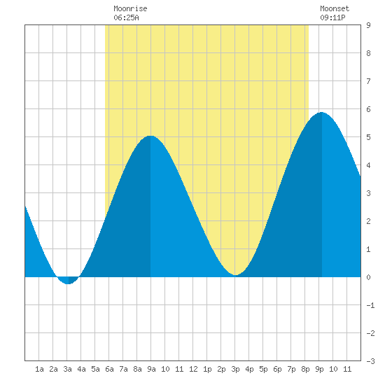 Fort Hancock tide chart for Friday, July 25, 2025
