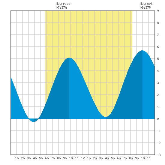 Fort Hancock tide chart for Saturday, July 26, 2025