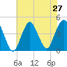 Fort Hancock tide chart for Sunday, July 27, 2025