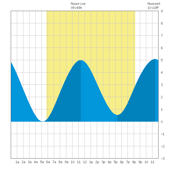 Fort Hancock tide chart for Monday, July 28, 2025