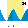 Fort Hancock tide chart for Monday, July 28, 2025