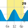 Fort Hancock tide chart for Tuesday, July 29, 2025