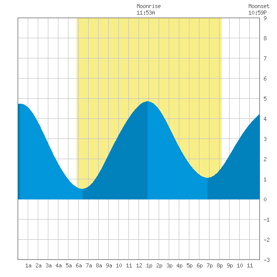 Fort Hancock tide chart for Wednesday, July 30, 2025