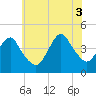 Fort Hancock tide chart for Thursday, July 3, 2025