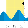 Fort Hancock tide chart for Friday, July 4, 2025