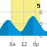 Fort Hancock tide chart for Saturday, July 5, 2025