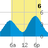 Fort Hancock tide chart for Sunday, July 6, 2025
