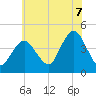 Fort Hancock tide chart for Monday, July 7, 2025
