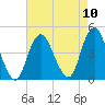Fort Hancock tide chart for Sunday, August 10, 2025