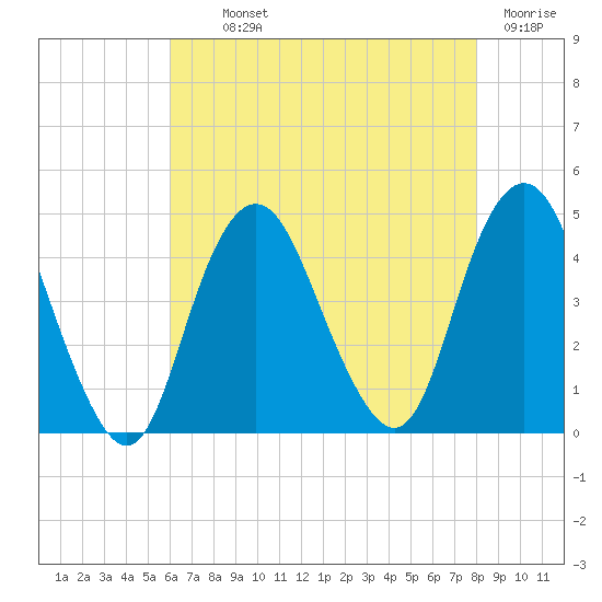 Fort Hancock tide chart for Monday, August 11, 2025