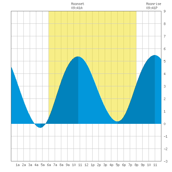 Fort Hancock tide chart for Tuesday, August 12, 2025
