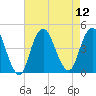 Fort Hancock tide chart for Tuesday, August 12, 2025