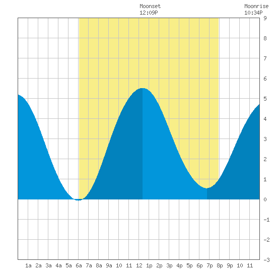 Fort Hancock tide chart for Thursday, August 14, 2025