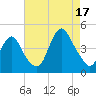 Fort Hancock tide chart for Sunday, August 17, 2025
