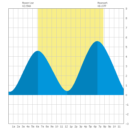 Fort Hancock tide chart for Wednesday, August 20, 2025