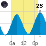 Fort Hancock tide chart for Saturday, August 23, 2025